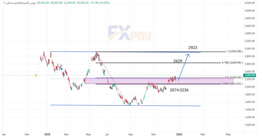 نمودار ثمسکن در تایم&zwnj;فریم روزانه
