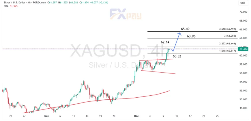نمودار XAGUSD در تایم&zwnj;فریم ۴ ساعته