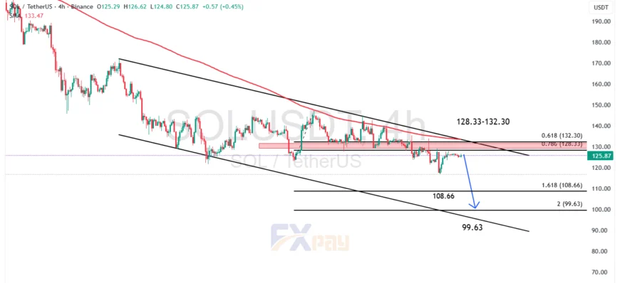 نمودار SOLUSDT در تایم فریم ۴ ساعته&nbsp;