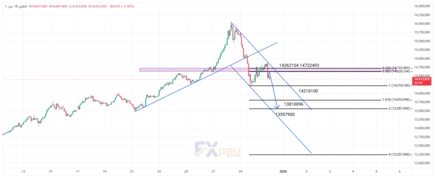 نمودار طلای ۱۸ عیار در تایم فریم ۴ ساعته