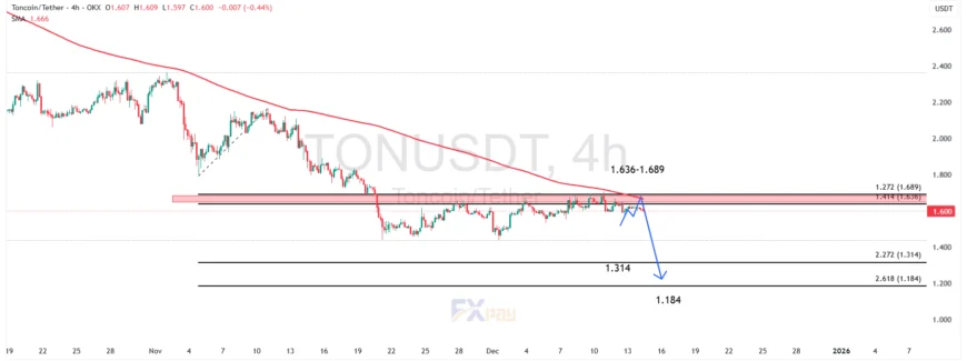 نمودار TONUSDT در تایم&zwnj;فریم ۴ ساعته&nbsp;