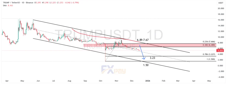 نمودار TRUMPUSDT در تایم&zwnj;فریم ۴ ساعته
