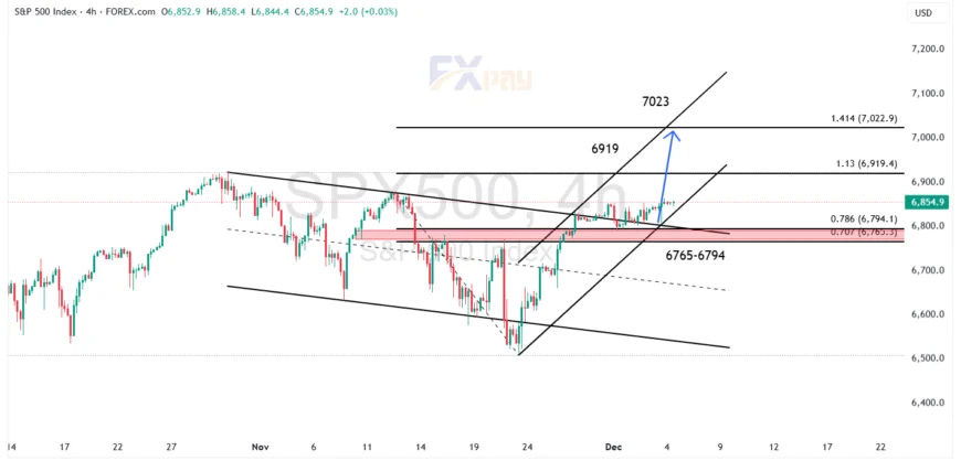 نمودار S&P500 در تایمفریم ۴ ساعته