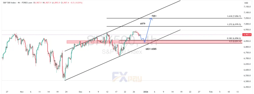 نمودار شاخص S&P 500 در تایم فریم ۴ ساعته