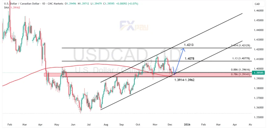 نمودار USDCAD در تایم&zwnj;فریم ۴ ساعته&nbsp;