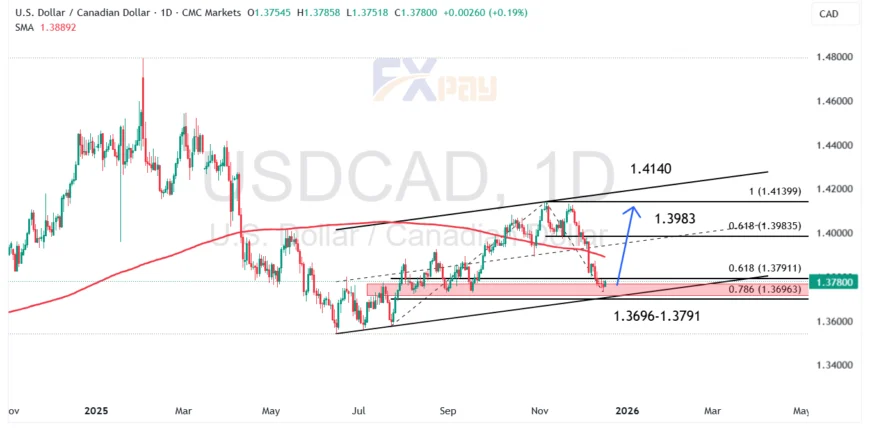 نمودار USDCAD در تایم&zwnj;فریم روزانه 
