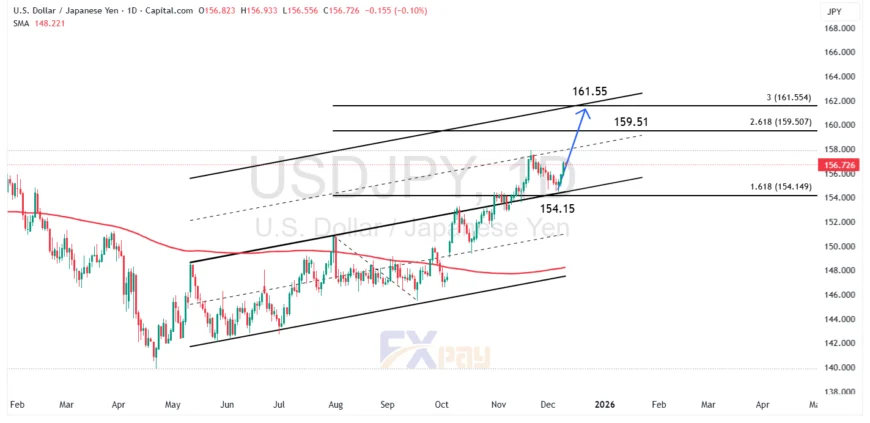 نمودار USDJPY در تایم&zwnj;فریم روزانه 