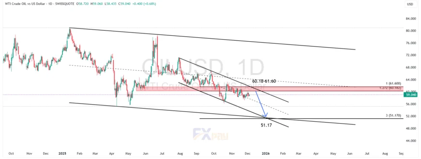نمودار نفت WTI در تایم&zwnj;فریم ۴ ساعته
