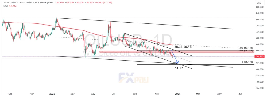 نمودار WTI در تایم&zwnj;فریم روزانه&nbsp;