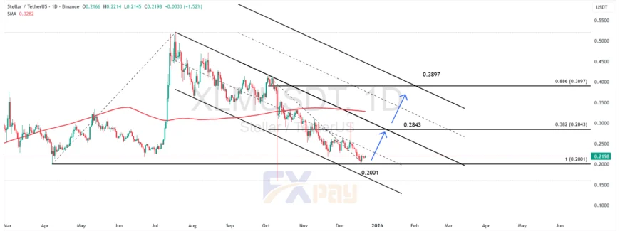 نمودار XLMUSDT در تایم فریم روزانه 
