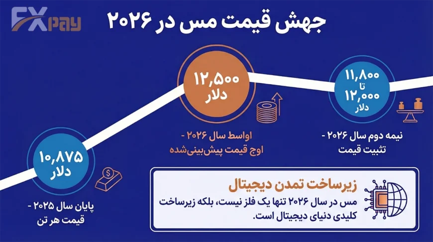 نمودار پیشبینی جهش قیمت مس به ۱۲۵۰۰ دلار در سال ۲۰۲۶ به عنوان زیرساخت تمدن دیجیتال.