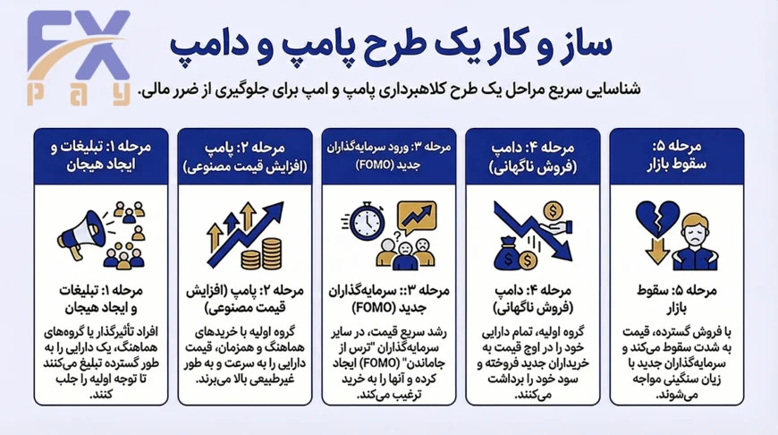 اینفوگرافیک مراحل کلاهبرداری پامپ و دامپ شامل بالا بردن قیمت با تبلیغات دروغین و رها کردن بازار توسط دستکاریکنندگان در شتکوینها