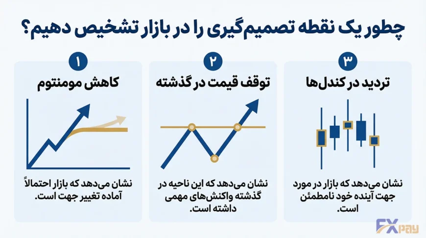 اینفوگرافیک معیارهای تشخیص نقطه تصمیمگیری شامل کاهش مومنتوم و تردید کندلها
