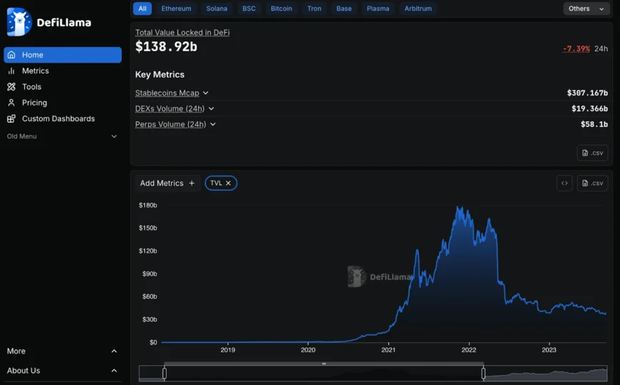 رتبهبندی پروژههای دیفای و نمودار TVL (ارزش کل قفل شده) در سایت دیفای لاما
