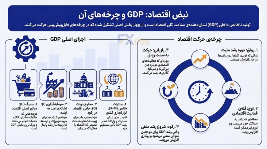 چرخه های اقتصادی شامل مراحل رونق، اوج، رکود و بازیابی در تحلیل فاندامنتال
