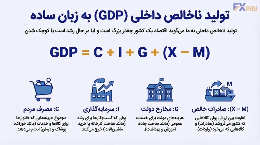 اینفوگرافیک اجزای فرمول GDP شامل مصرف، سرمایهگذاری، هزینه دولت و خالص صادرات