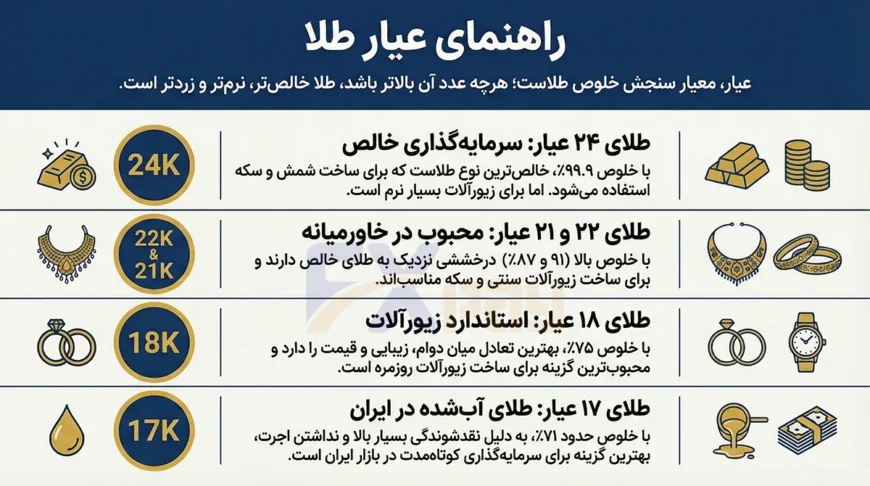 مقایسه انواع عیار طلا از ۲۴ تا ۱۰ عیار و تفاوت رنگ و خلوص آن&zwnj;ها