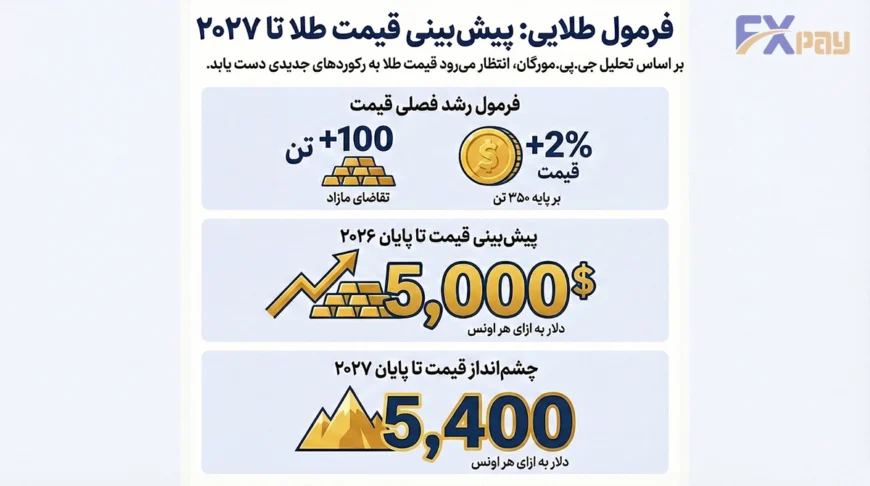 فرمول محاسبه رشد طلا و پیشبینی قیمت ۵۰۰۰ دلاری تا پایان ۲۰۲۶ و ۵۴۰۰ دلاری تا پایان ۲۰۲۷ بر اساس تحلیل جی.پی. مورگان.