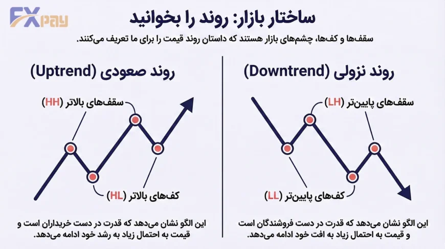 نمایش سقفها و کفهای بالاتر (HH-HL) و پایینتر (LH-LL) در ساختار پرایس اکشن