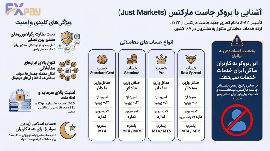 اینفوگرافیک جامع بررسی بروکر جاست مارکتس شامل رگولاتوری و انواع حساب&zwnj;ها