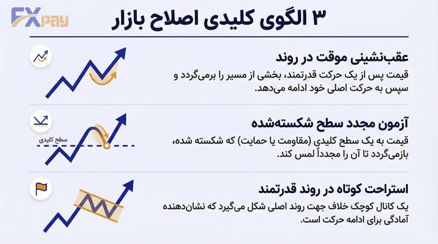 اینفوگرافیک ۳ الگوی کلیدی اصلاح بازار در پرایس اکشن شامل پولبک (عقبنشینی موقت)، ریتست (آزمون مجدد سطح شکسته شده) و الگوی پرچم (استراحت در روند قدرتمند)
