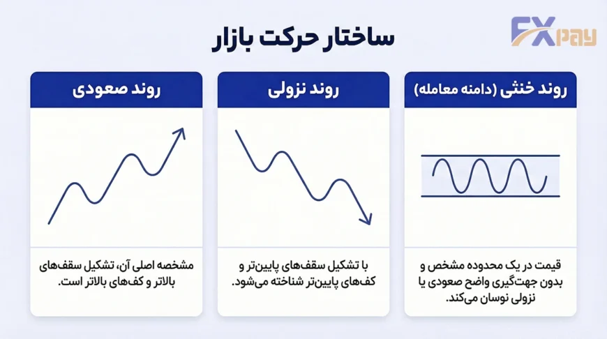 ساختار کلی حرکت بازار شامل روند صعودی، روند نزولی و دامنه معامله (روند خنثی)