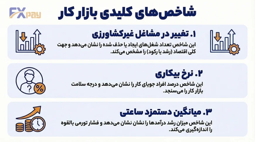 فلوچارت شاخصهای کلیدی بازار کار شامل: تغییر در تعداد مشاغل غیرکشاورزی، نرخ بیکاری و میانگین دستمزد ساعتی که وضعیت بازار کار را مشخص میکنند.