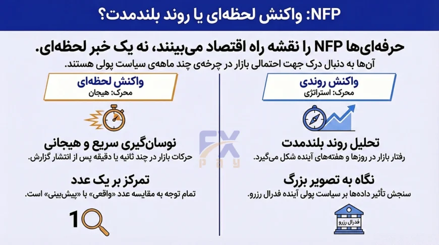 مقایسه واکنش لحظهای بازار (هیجان و نوسان سریع) در مقابل واکنش روندی (رفتار بلندمدتتر بر اساس سیاست پولی آینده) به گزارش NFP.