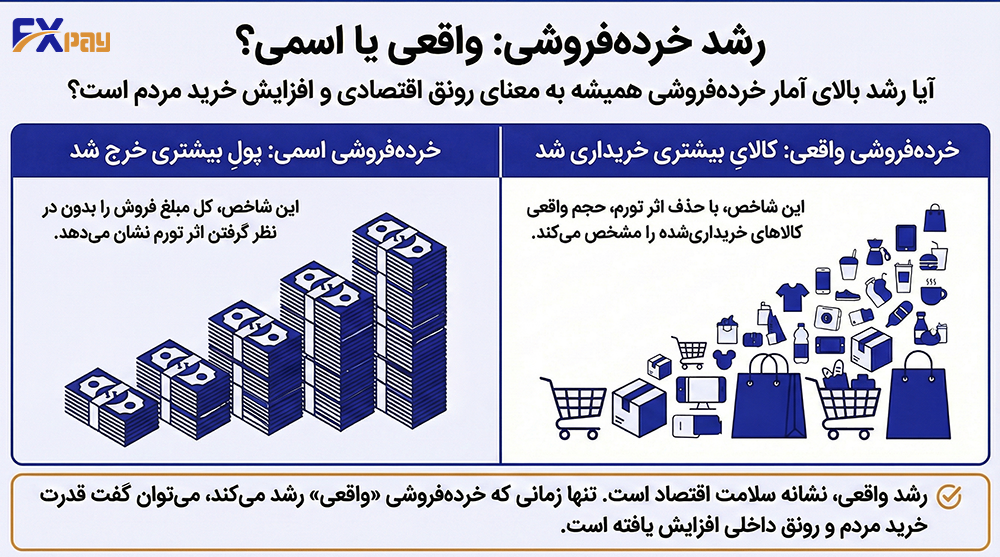 مقایسه تفاوت میان خردهفروشی واقعی (Real) (رشد حجم کالا) و خردهفروشی اسمی (Nominal)