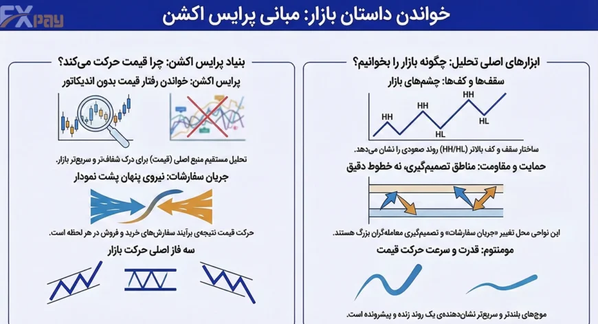 اینفوگرافیک جامع مبانی پرایس اکشن شامل تحلیل جریان سفارشات، فازهای حرکت بازار، ساختار سقف و کف&zwnj;های قیمتی، نواحی حمایت و مقاومت و مفهوم مومنتوم در معامله&zwnj;گری.