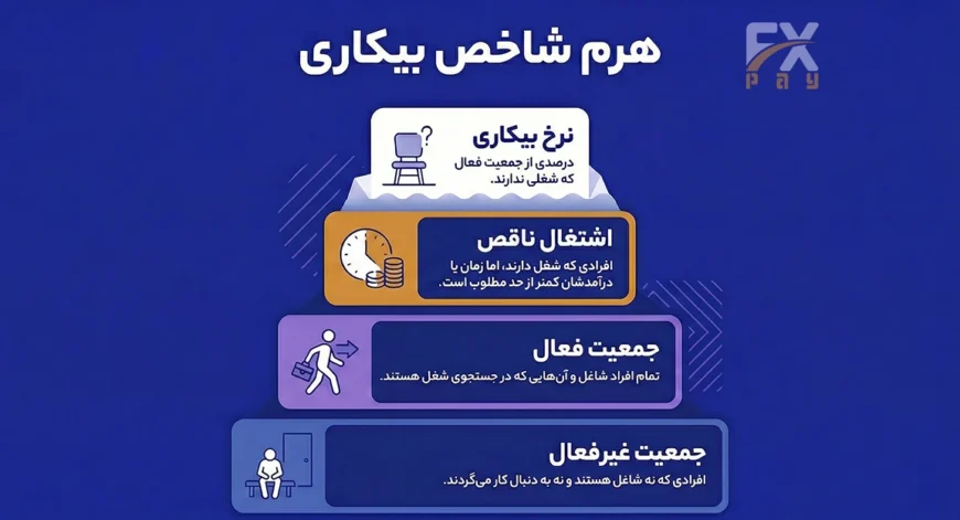 هرم شاخص بیکاری که طبقهبندی جمعیت فعال، جمعیت غیرفعال، اشتغال ناقص و نرخ بیکاری (U-3) را نمایش میدهد.