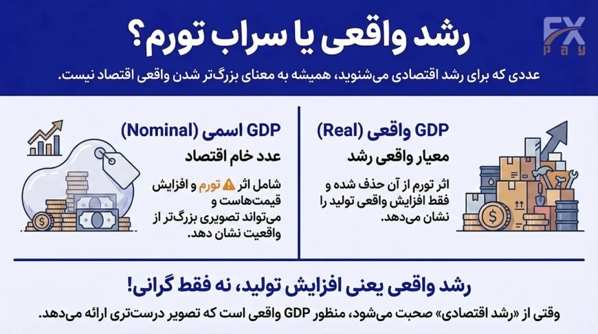 مقایسه تفاوت GDP اسمی و واقعی و نقش تورم در سنجش رشد اقتصادی