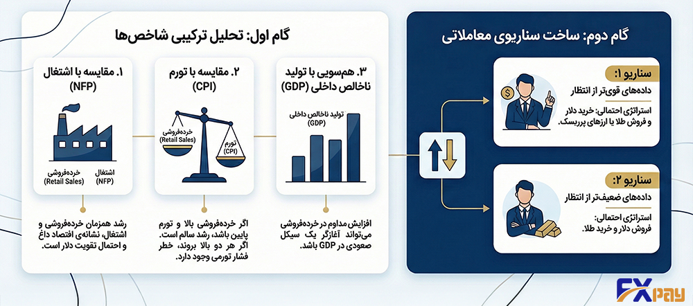 اینفوگرافیک تحلیل حرفهای شاخص خردهفروشی (Retail Sales) و ساخت سناریوهای معاملاتی برای دادههای قویتر و ضعیفتر از انتظار
