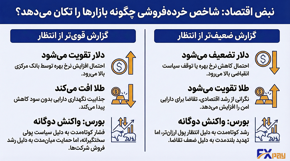 اینفوگرافیک مقایسه واکنش بازار به شاخص خرده&zwnj;فروشی: نشان&zwnj;دهنده تقویت دلار و افت طلا در گزارش قوی&zwnj;تر از انتظار، و تضعیف دلار و تقویت طلا در گزارش ضعیف&zwnj;تر از انتظار