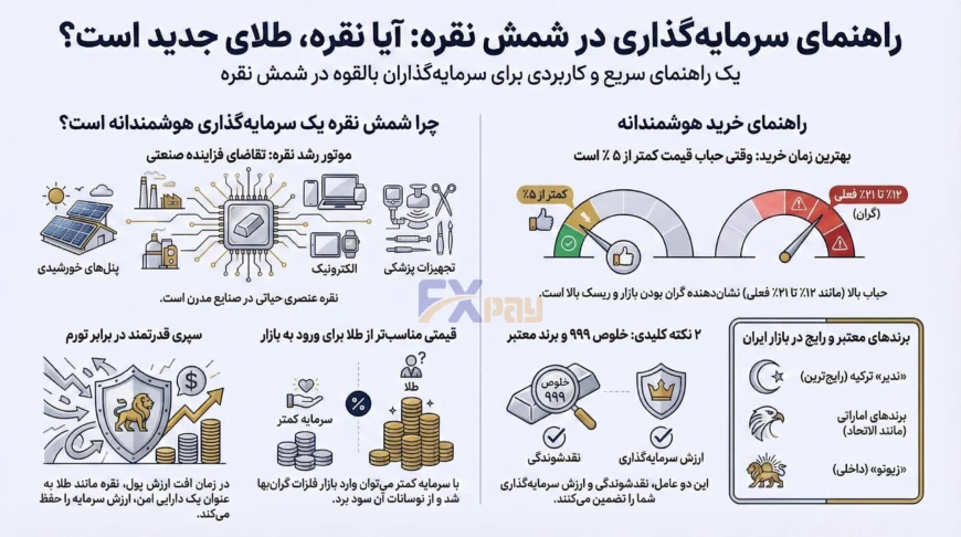 اینفوگرافیک راهنمای سرمایه&zwnj;گذاری در شمش نقره، کاربردهای صنعتی و بهترین زمان خرید بر اساس حباب قیمت