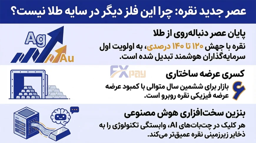 تحلیل عصر جدید نقره در سال ۲۰۲۶، کسری عرضه ساختاری و نقش نقره به عنوان بنزین سختافزاری هوش مصنوعی.