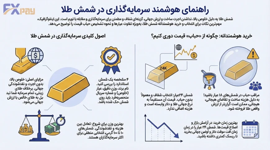 راهنمای هوشمند سرمایهگذاری در شمش طلا: اصول خرید (خلوص و نقدشوندگی)، نحوه تشخیص حباب و زمان مناسب خرید شمش ۲۴ عیار
