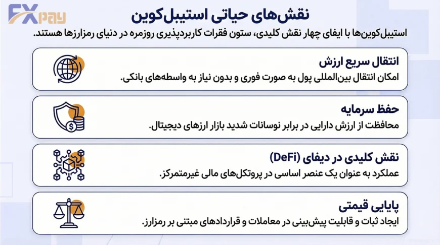 اینفوگرافیک نقشهای حیاتی استیبلکوین شامل انتقال سریع ارزش، حفظ سرمایه و نقش در DeFi