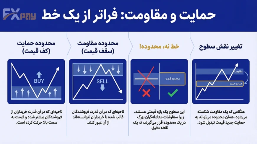 محدودههای حمایت و مقاومت و نحوه تبدیل آنها به یکدیگر از دیدگاه پرایس اکشن