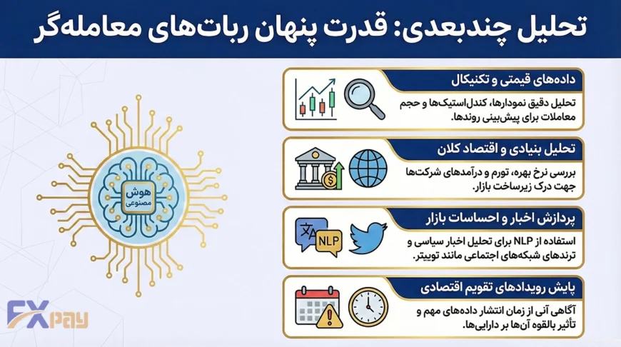 انواع دادههای قابل تحلیل توسط هوش مصنوعی شامل اخبار، نمودار قیمت و احساسات بازار