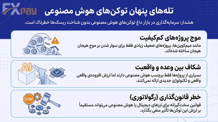 اینفوگرافیک ریسکهای سرمایهگذاری در توکنهای هوش مصنوعی شامل حبابهای قیمتی، چالشهای رگولاتوری و پیچیدگیهای فنی بلاکچینهای AI.