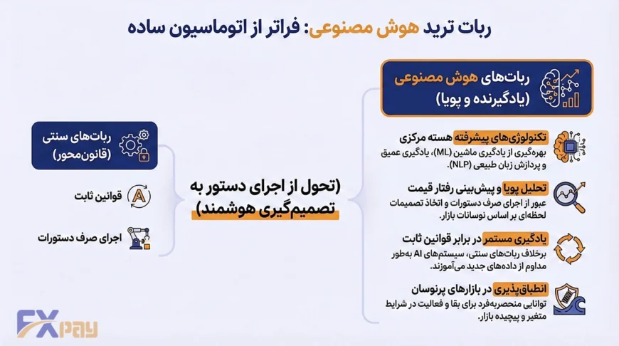 مفهوم ربات ترید با هوش مصنوعی و استفاده از یادگیری ماشین در تحلیل بازار