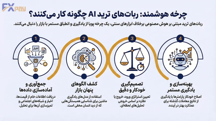 چرخه عملکرد ربات هوش مصنوعی شامل جمعآوری داده، تحلیل الگوریتمی و تصمیمگیری