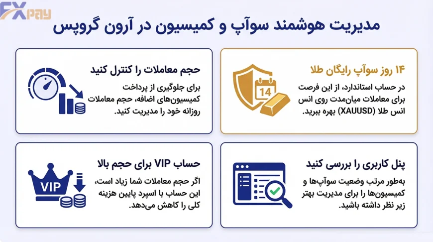 اینفوگرافیک مدیریت هوشمند هزینههای معاملاتی در آرون گروپس؛ سواپ رایگان ۱۴ روزه طلا و کاهش کمیسیون