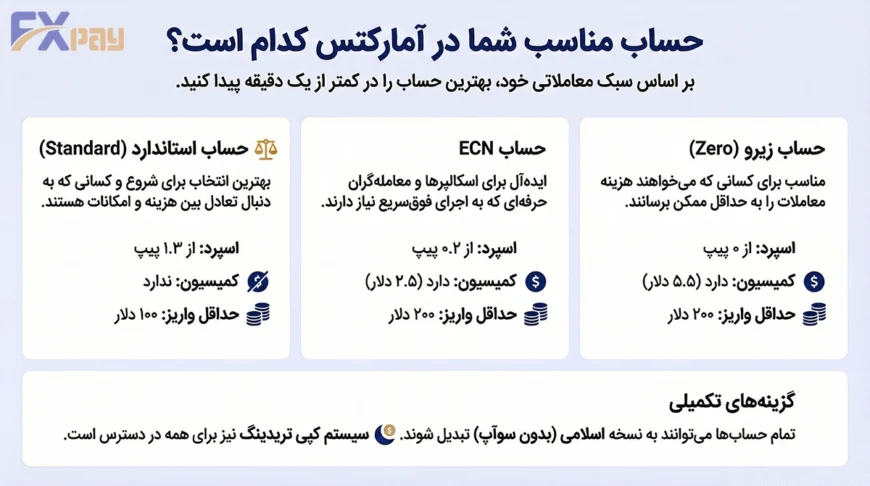 راهنمای تصویری انتخاب بهترین حساب آمارکتس؛ مقایسه سریع حسابهای استاندارد، ECN و زیرو برای معاملهگران