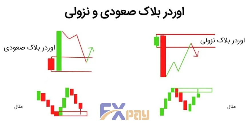 الگوی کندلهای اوردر بلاک صعودی و نزولی و واکنش قیمت به آنها