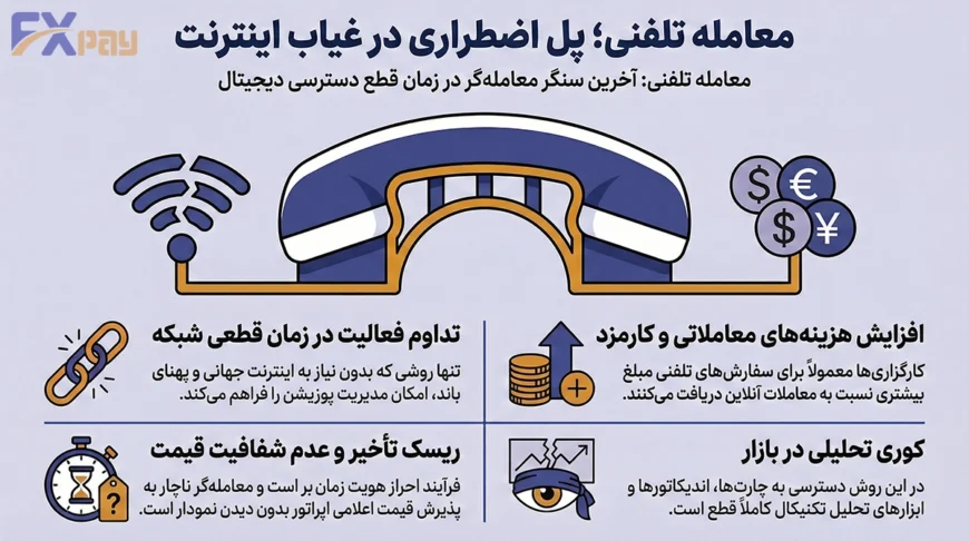 اینفوگرافیک معامله تلفنی (Call-in Trading) در فارکس به عنوان راهکار اضطراری؛ بررسی مزایا (تداوم فعالیت) و معایب (هزینه بالا، تأخیر و کوری تحلیلی) در زمان قطعی اینترنت