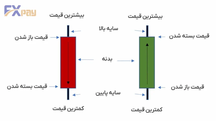 نمودار اجزای کندل صعودی و نزولی شامل قیمت باز شدن، بسته شدن، بیشترین و کمترین قیمت.