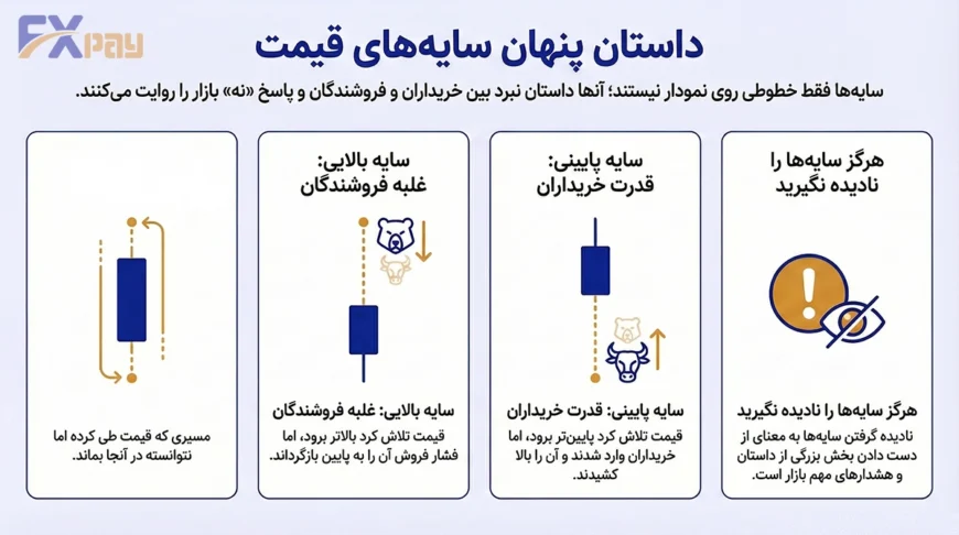 نمایش سایههای کندل قیمت به عنوان نشانهای از واکنش بازار و عدم تثبیت در یک سطح خاص