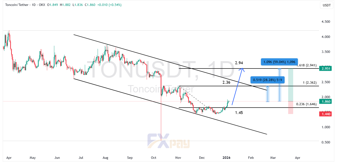نمودار ارز دیجیتال تلگرام TON/USDT در تایم فریم روزانه